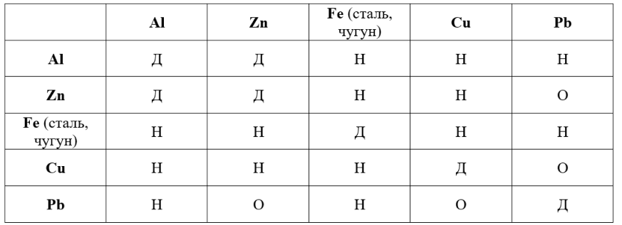 Таблица допустимых и недопустимых контактов металлов по ГОСТ 9.005–72